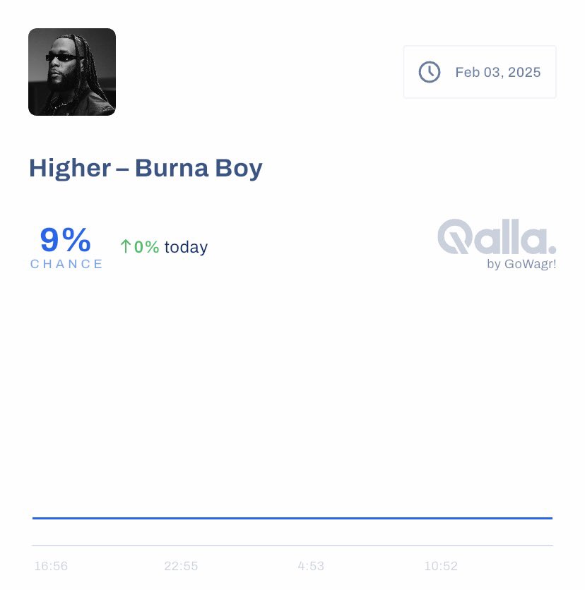 Burna Boy was nominated in the Best African Music Performance category for his hit song “Higher.” However, the market predicts he has a 9% chance of winning.