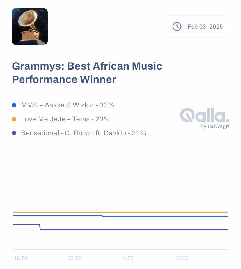 Asake also earned a spot in the same category with his song “MMS,” featuring Wizkid. Currently, there’s a 33% chance they win.