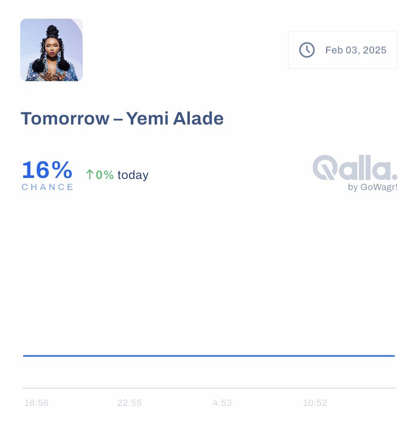 Yemi Alade celebrates her first solo Grammy nomination in the same category for her song “Tomorrow.” However, her chances of winning are at 16%.