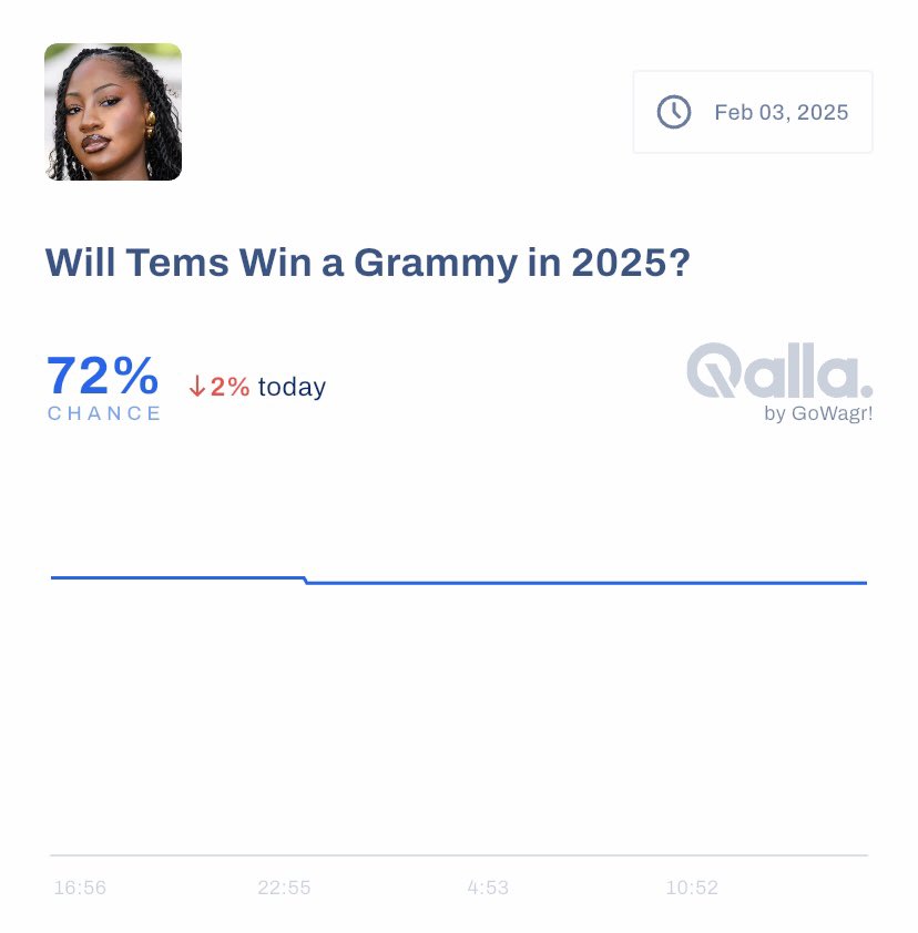 Among all, Tems is a major contender with three nominations: Best African Music Performance for “Love Me Jeje,” Best Global Music Album for Born in the Wild, and Best R&amp;B Song for “Burning,” making her the only African artist with multiple nominations across different categories.
