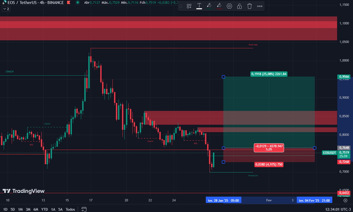 analisescripto's tweet photo. #117# #EOSUSDT #4H
                                                  
#BUYSTOP: 0,7648 ( Ordem Pendente )
                                                  
#STOP:  0,7268 ( - 4,97% ) 
                                                       
#ALVO1: 0,7840  ( + 2,51% )     
#ALVO2: 0,8029  ( + 4,98% )     
#ALVO3: 0,8423 ( + 10,13% )                                           
#ALVO4: 0,8801 ( + 15,08% )                                           
#ALVO5: 0,9188 ( + 20,04% )
#ALVO6: 0,9566 ( + 25,08% )

Vem lucrar com a gente!

Link da sala: https://t.co/0ZdmCpGsbV

#cripto #criptomoedas #bitcoin #eosusdt