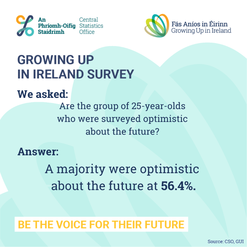 CSOIreland's tweet photo. Today we published the Growing Up in Ireland Survey Cohort '98 Main Results.

We'd like to thank Cohort '98 and their families for their continued support of this important national survey.

#CSOIreland #Ireland #GUI #GrowingUpInIreland #Families #Jobs #Education #Housing