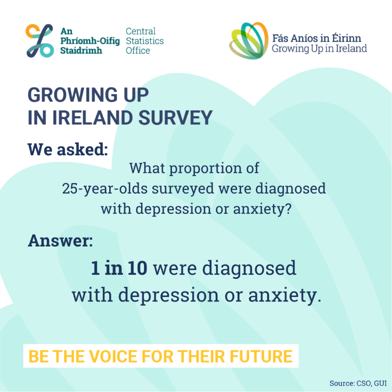 CSOIreland's tweet photo. Today we published the Growing Up in Ireland Survey Cohort '98 Main Results.

We'd like to thank Cohort '98 and their families for their continued support of this important national survey.

#CSOIreland #Ireland #GUI #GrowingUpInIreland #Families #Jobs #Education #Housing