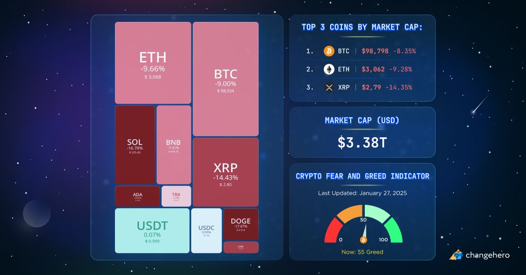 Changehero_io's tweet image. Hey, Heroes! 🦸 What a wild week for Bitcoin!

It started with a plunge below $100K, but then #Bitcoin soared to a new all-time high of over $109K. However, after #Trump’s inauguration and his #crypto silence, a correction hit, but #BTC held strong above $100K. Fast forward to…