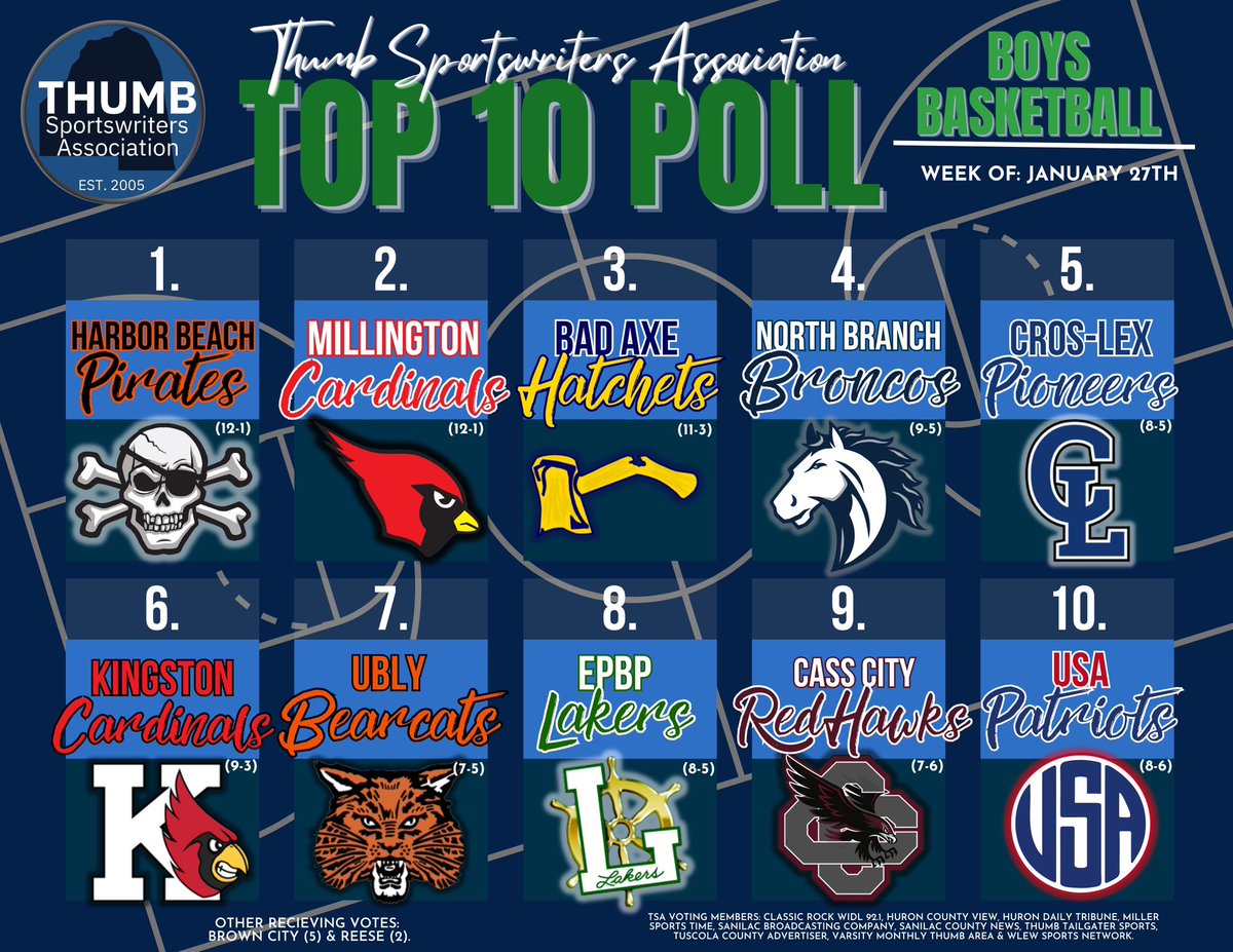 ThumbSportAssoc's tweet photo. This weeks polls are out. 

In Girls, Kingston remains #1. Deckerville jumps to #5. While HB falls to #9. 

In Boys, HB remains at #1, North Branch moves up to #4, while Kingston falls to #6, USA moves back into the polls at #10. 

The polls run through the end of regular season. https://t.co/dS0Vr9eS9Z