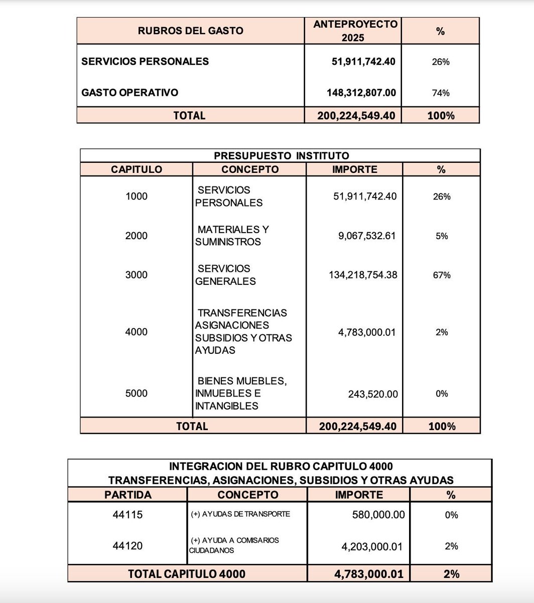 elalbertomedina's tweet image. El costo de la democracia en #Sonora.

- Más de 200 MILLONES DE PESOS para la elección de jueces, donde se espera un 8% de participación ciudadana

- Más de 160 MDP para PARTIDOS POLÍTICOS para este 2025

- Morena recibirá 30 mdp y el #PRD SIGUE VIVO en Sonora

Entre la elección