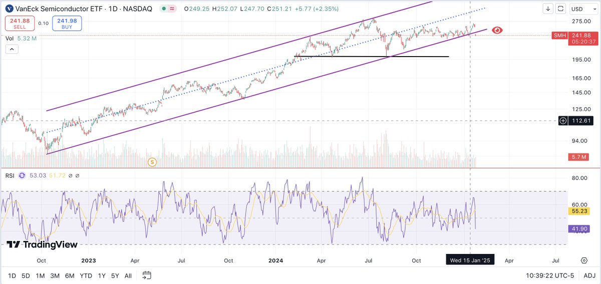 GladsResearch's tweet photo. $SMH

HUGE gap down open.

Keep a close eye on this as trend has been confirmed broken.

If gap remains open over the next few sessions, the AI bubble may have just ended.

Bears need follow through... https://t.co/7wks3EJWB3
