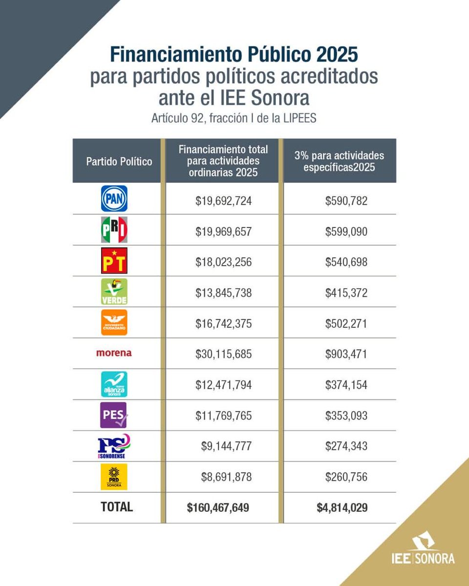 elalbertomedina's tweet image. El costo de la democracia en #Sonora.

- Más de 200 MILLONES DE PESOS para la elección de jueces, donde se espera un 8% de participación ciudadana

- Más de 160 MDP para PARTIDOS POLÍTICOS para este 2025

- Morena recibirá 30 mdp y el #PRD SIGUE VIVO en Sonora

Entre la elección