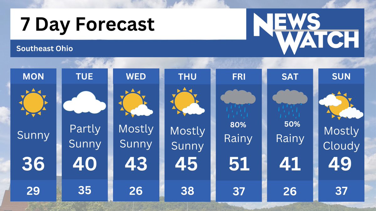 Happy Monday! We’re going to have a much needed warm up as the week goes on rounding it out with some rain #Newswatch_WOUB <a href="/NewsWatch_WOUB/">NewsWatch</a>