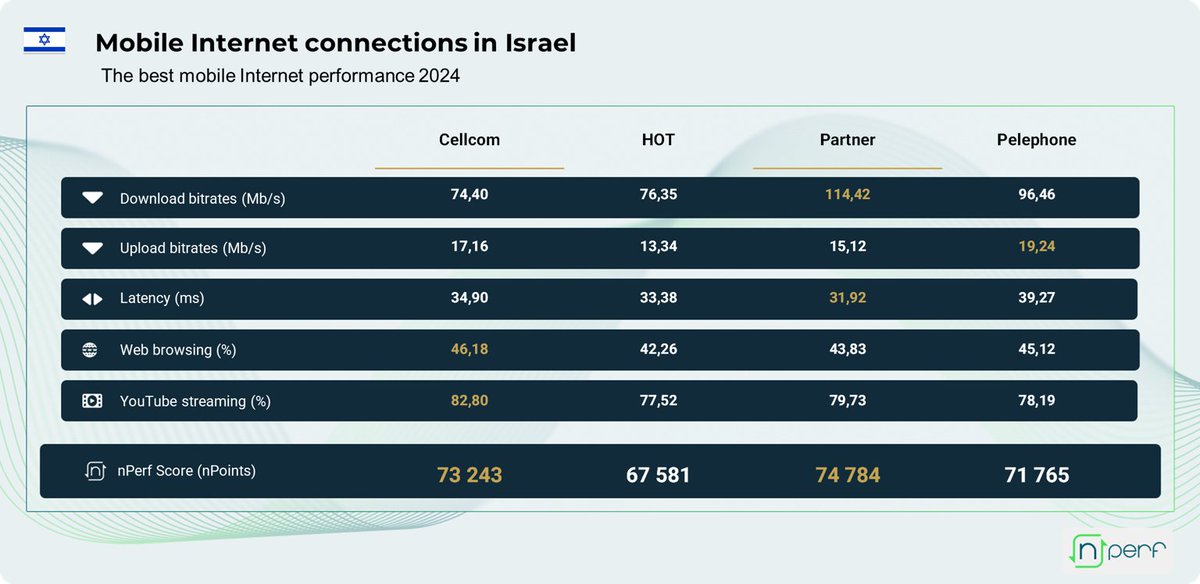 nPerf's tweet image. 🇮🇱 In Israel, @cellcom_il shines in Streaming and Browsing, while @PartnerIL leads in Latency and Download for mobile networks in 2024! 📱

#Cellcom #Partner #Israel #MobileNetworks