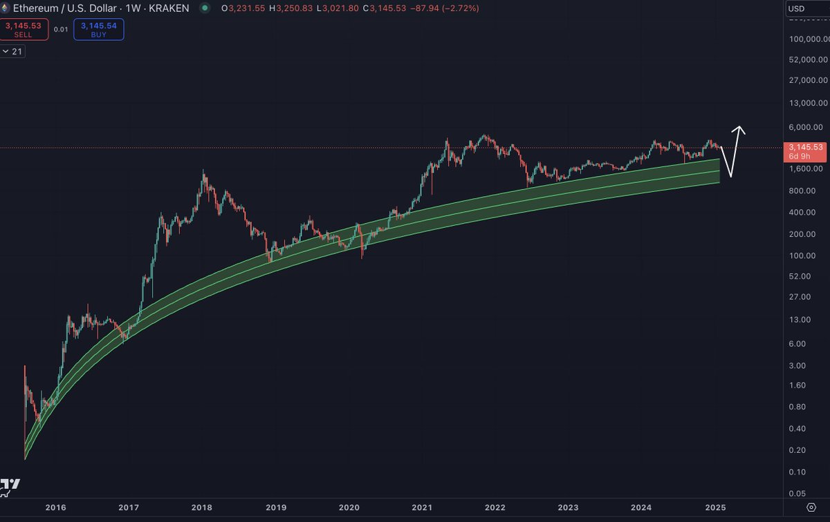 benjamincowen's tweet photo. One risk for #ETH is if the Fed comes out this week and says no QE, maybe that would cause ETH to finally go home on its USD pair, leading the Fed to reverse course in March 2025 causing a quick recovery. 

If #ETH goes down there, it would probably justify money printing again, at which point ETH/BTC would likely start going back up. 

It was not cool to be bearish on #ETH / #BTC in 2022 when people could not stop going on about POS, deflationary component etc.

Now it's not cool to think #ETH / #BTC may go back up.

Last cycle, ETH/BTC bottomed when QE began, which still has not happened yet.

If the Fed comes out this week and says no QE, maybe that would cause ETH to finally go home, leading the Fed to reverse course in March 2025 causing a quick recovery.

Clearly I don't know the exact path, but this scenario seems like one worthwhile to consider especially since #ETH has been allergic to $4k for the last few years.

Also, ETH had capitulations in April and August. 

BOJ raised rates in March and July.

So history shows ETH had capitulation lows the month after the BOJ raised rates.

The BOJ just raised rates last week, so maybe a capitulation low in Feb/Mar?