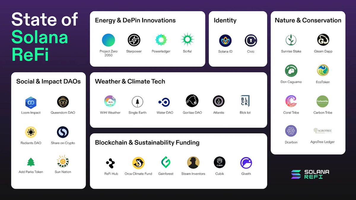 <a href="/solana/">Solana</a> is driving sustainability &amp; public goods:

+ 50 meet-ups, events and ReFi hackathons hosted.
+ 40 projects building impact ventures.

Here’s a spotlight on some standout projects: