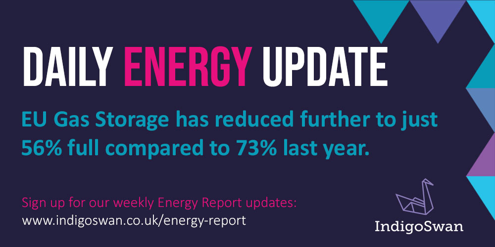 Daily Energy Update for 2025 - 27/01/2025

Get a full market update on our blog or sign up to our weekly emails for more information on the wholesale markets.      

indigoswan.co.uk/energy-report/

#EnergyMarket #Energy #Sustainability #WeeklyEnergyUpdate #Gas #Electricity