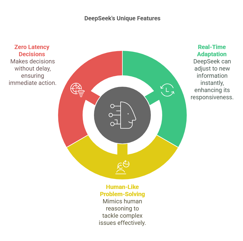 Sevakkunal's tweet photo. The Future of AI Innovation: DeepSeek R1

Say hello to DeepSeek, the smarter, faster, and cost-effective AI

Here’s why it is a game-changer:
💻 Live Code Preview &amp; Execution
🌐 Free Browser AI Agent
🧠 Real-Time Thinking (R1 Model)
💸 Built for 1/10th the cost of competitors! https://t.co/1hJxHEQB7z