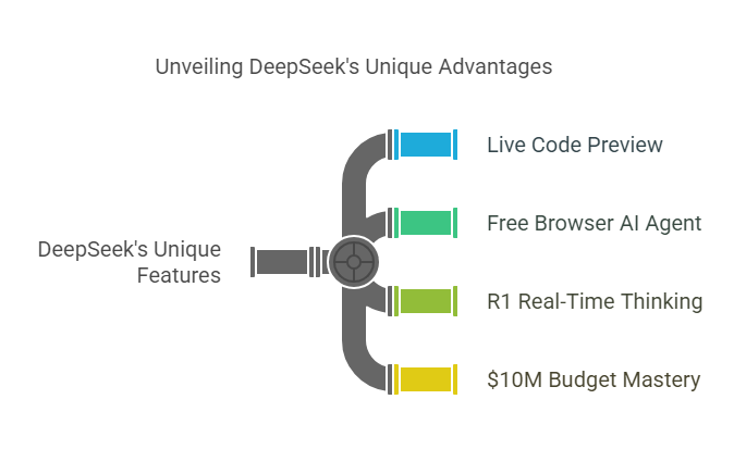 Sevakkunal's tweet photo. The Future of AI Innovation: DeepSeek R1

Say hello to DeepSeek, the smarter, faster, and cost-effective AI

Here’s why it is a game-changer:
💻 Live Code Preview &amp; Execution
🌐 Free Browser AI Agent
🧠 Real-Time Thinking (R1 Model)
💸 Built for 1/10th the cost of competitors! https://t.co/1hJxHEQB7z