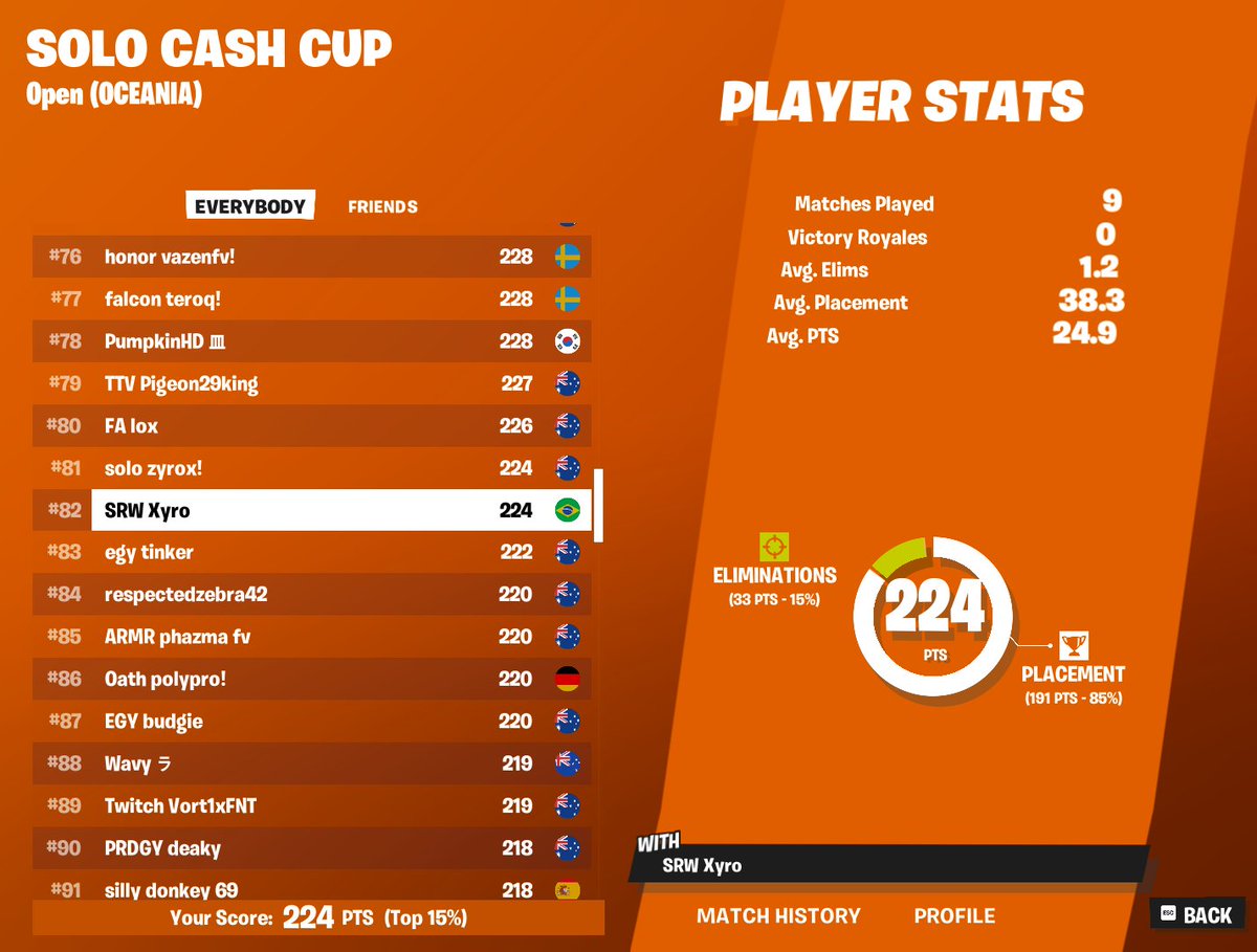 bit late but oh well 
82nd solo cc finals 
@ARC_Esports3
