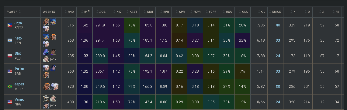 🇦🇷 TOP 2 MUNDIAL 🌎

Les quería compartir este logro personal, es un reflejo de estar por el camino correcto y es algo que me motiva mucho.

Link de las estadísticas: vlr.gg/stats

Mañana arrancamos a jugar "Ace Masters Stage 1", espero verlos apoyando a <a href="/NottinghamVLR/">Nottingham Miedo F/A</a>