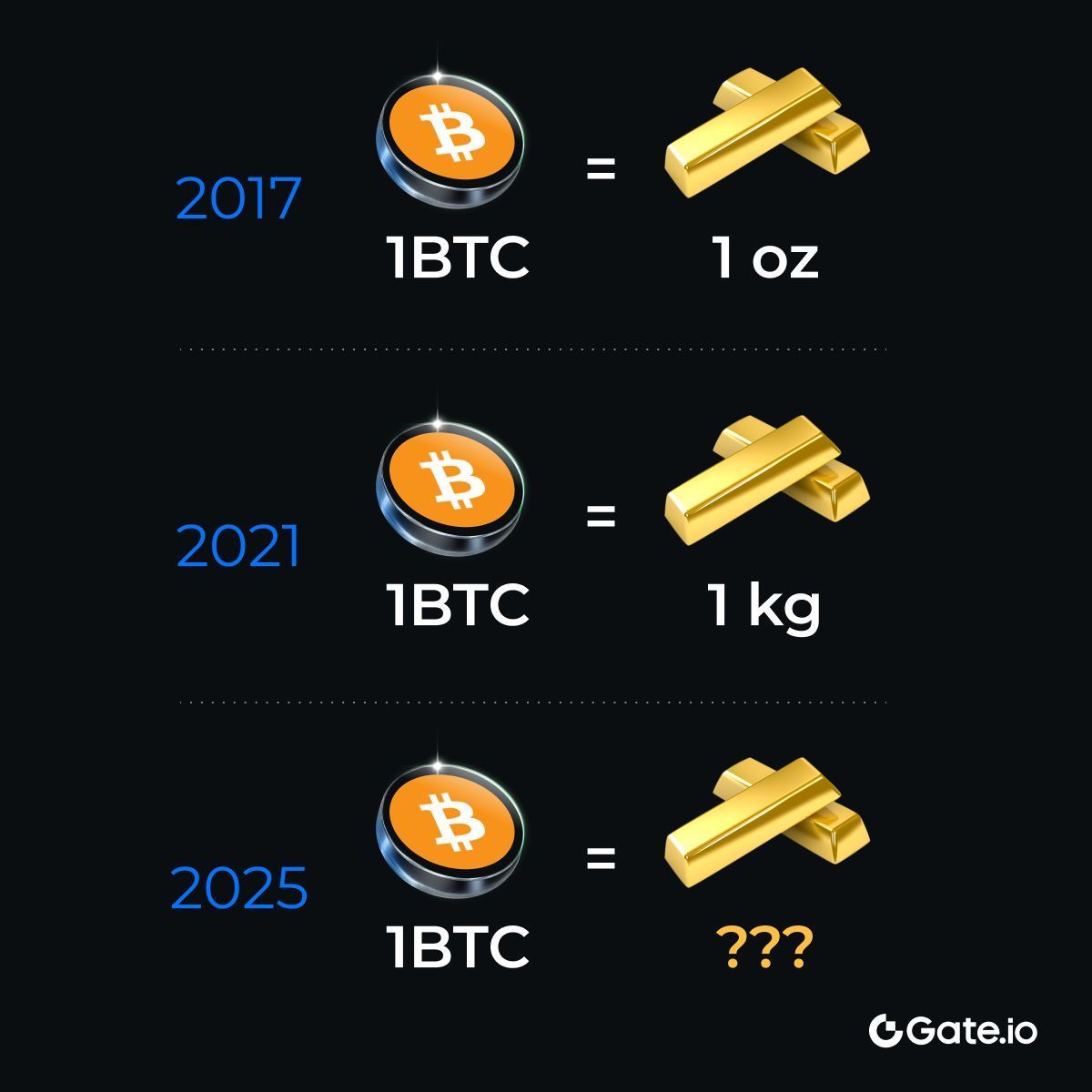This year, 1 $BTC = _____ gold？
More: gate.io/trade/BTC_USDT