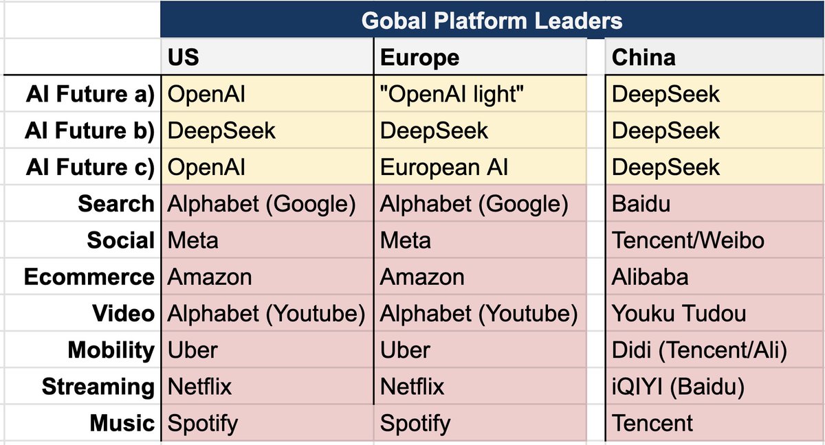 jacob_bro's tweet image. 🤖 🚀 If DeepSeek is the &quot;Sputnik moment for AI&quot;as @pmarca says, what does that mean for the race to win the competition for global platform dominance? 

🇨🇳 🇺🇸 In all other global internet categories, platform leadership has been split between US and Chinese tech majors. Google…