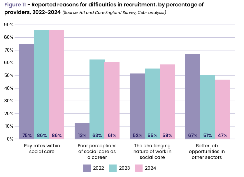 CareEngland's tweet image. Domestic rec and ret continue to face significant challenges in ASC...

Therefore, in the recent Care England and @Hftonline  2024 #SectorPulseCheck , we explore why...

Read more: careengland.org.uk/sector-pulse-c…