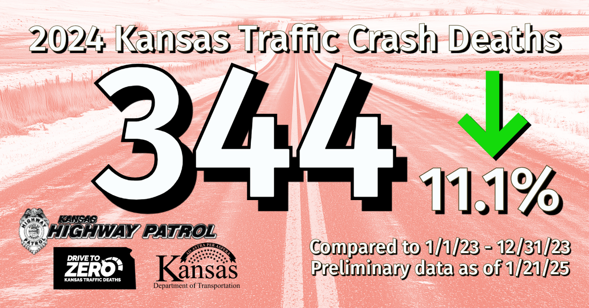 wampoks's tweet photo. Preliminary data shows a decrease in Kansas traffic fatalities in 2024 compared to 2023. This is a step in the right direction, but we still have work to do. Let's keep driving to zero. #DriveToZero 

Learn more about WAMPO safety initiatives at https://t.co/794yOGwcsr https://t.co/GikFFrfYhR