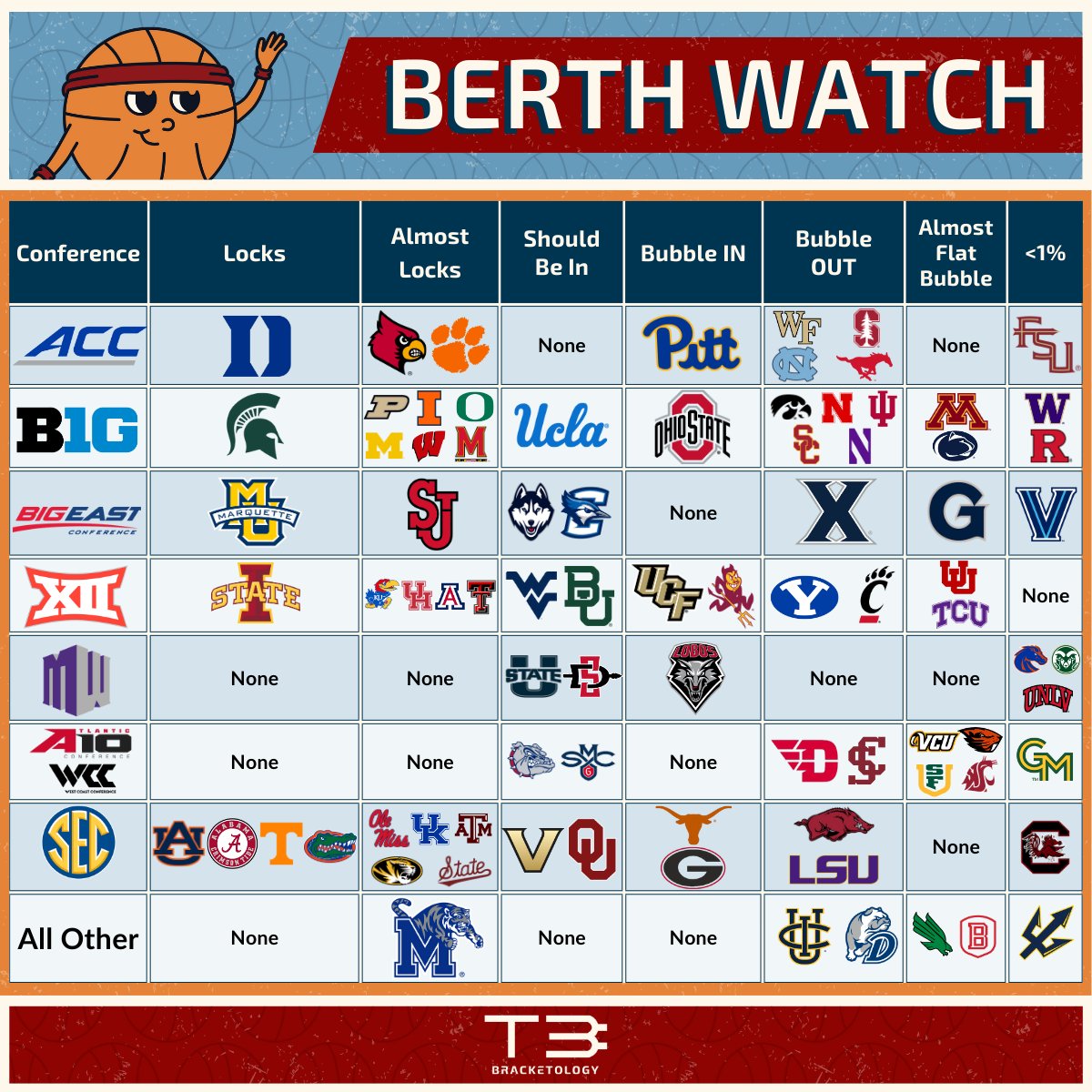 T3Bracketology's tweet photo. Berth Watch - 1/27/25!

Locks can lose out and still make the NCAAT.

Teams can flow from one box to the next any given week except for lock. One you are a lock, you cannot "unlock". 

What stands out? https://t.co/iXzMRnZway