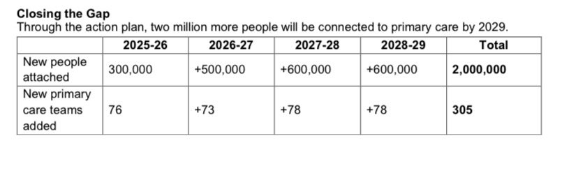 ColinDMello's tweet image. NEW: The Ford government says it&apos;s spending an additional $1.4Billion to increase primary care access by 2029. 

The government is promising 300 primary care teams with a range of healthcare workers, not just physicians. 

#onpoli