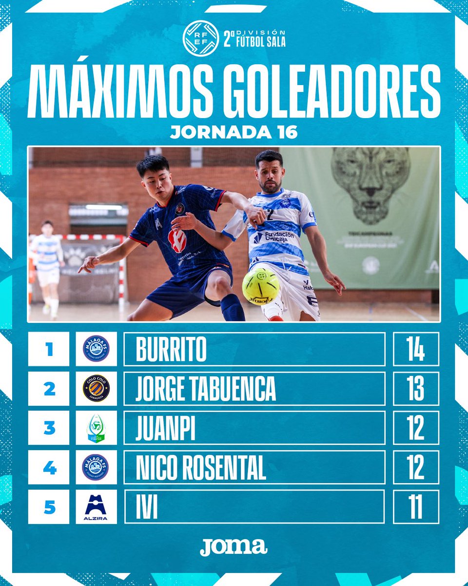 Futsal RFEF (@futsalrfef) on Twitter photo ⚽️ 𝐓𝐨𝐩 𝟓 𝐆𝐨𝐥𝐞𝐚𝐝𝐨𝐫𝐞𝐬 #SegundaDivisiónFS
🔥 David Burrito mantiene el liderato en la tabla de goleadores tras una jornada de infarto para <a href="/MalagaFS/">Málaga Ciudad Redonda FS</a>.
#FutsalRFEF ⚽️ 𝐓𝐨𝐩 𝟓 𝐆𝐨𝐥𝐞𝐚𝐝𝐨𝐫𝐞𝐬 #SegundaDivisiónFS
🔥 David Burrito mantiene el liderato en la tabla de goleadores tras una jornada de infarto para <a href="/MalagaFS/">Málaga Ciudad Redonda FS</a>.
#FutsalRFEF