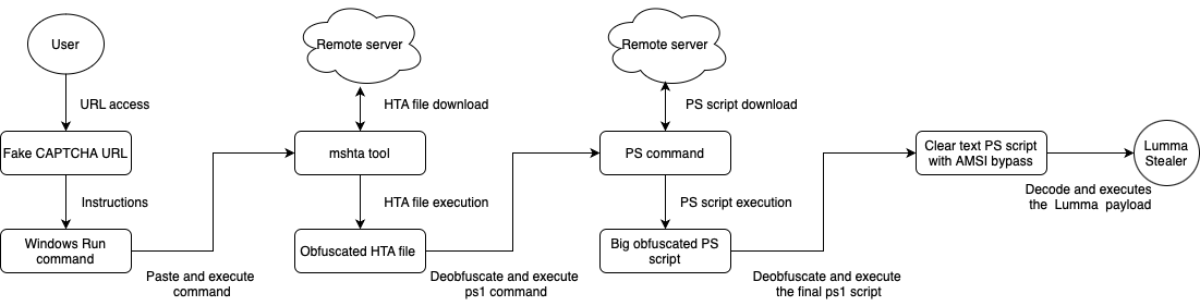 virusbtn's tweet image. Netskope's Leandro Fróes looks into a global malware campaign using fake CAPTCHAs to deliver Lumma Stealer. The infection chain includes a step where the attacker asks the victim to execute a command from their clipboard using the Windows Run command. netskope.com/jp/blog/lumma-…