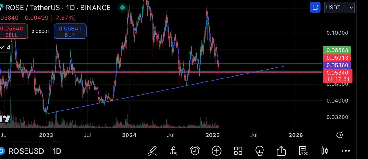 $ROSE clear buy at this FUD point. Bring it on.