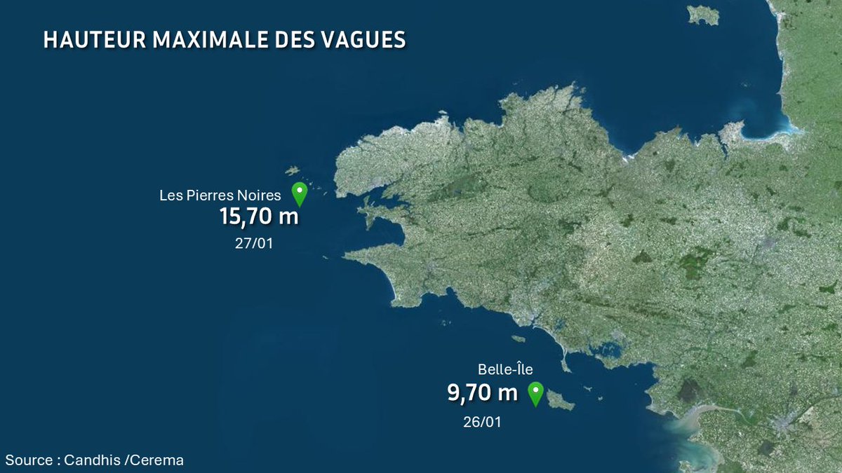 #Bretagne #mer #littoral
Les conditions restent très dégradées en mer. La nuit dernière une vague de 15,70 m a été enregistrée à la bouée les Pierres Noires. Dimanche, la bouée de Belle-Île a mesuré une hauteur maximale de 9,70 m (la bouée a interrompu ses enregistrements