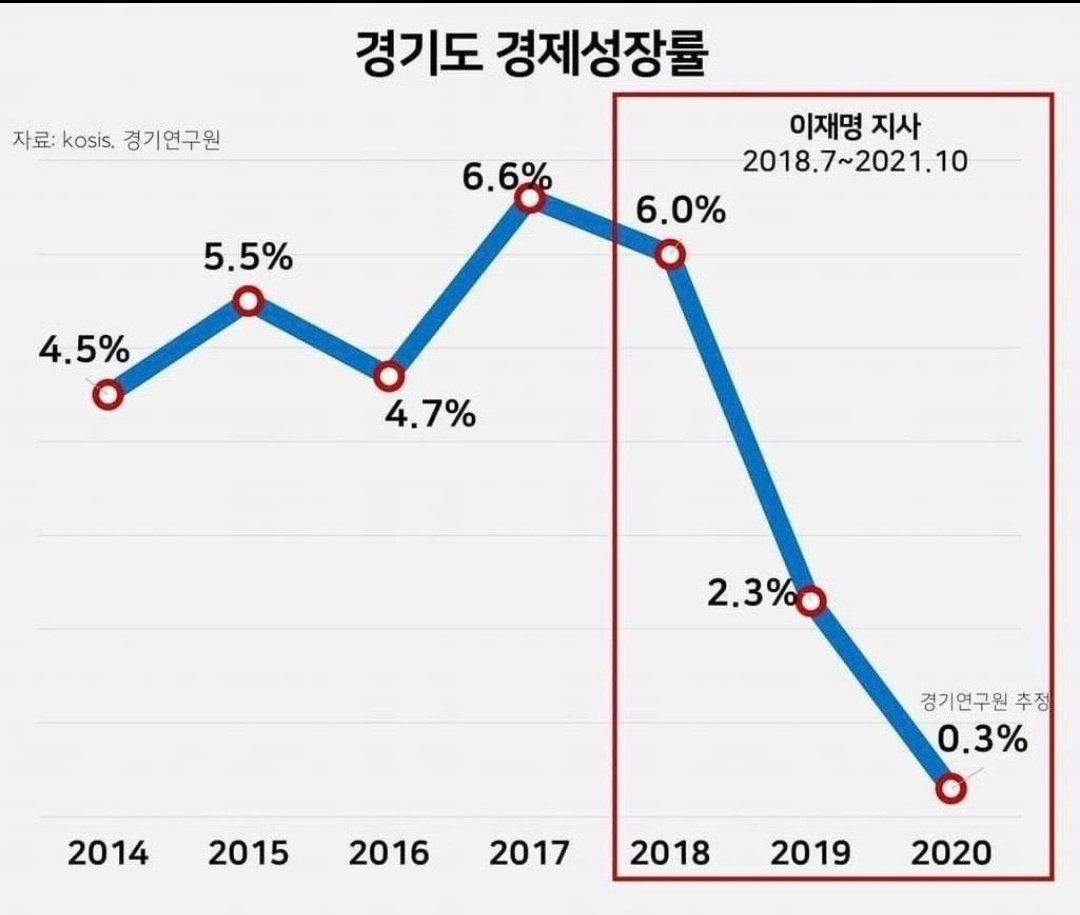 찢재명이 도지사 하면서 경제를 살린다고

돈 뿌린 뒤에 일어난 경기도 결괏값.