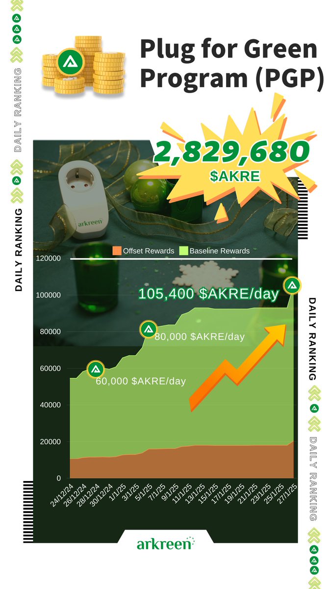 arkreen_network's tweet photo. 🌱 Big milestone: Our PGP smart plug hit an all-time high of 105,400 $AKRE daily green rewards! 🌟 A total of 2,829,680 AKRE rewards in the last 30 days. 🎉

👏 Huge congrats to all Arkreen PGP climate heroes on the leaderboard—you’ve truly deserved it! 🙌!  https://t.co/NisUsU03mt

💡 3 TIPS for even higher rewards:
1️⃣ Offset Rewards: Maximize rewards by tracking your plug's energy consumption.
2️⃣ Auto-Offset: Busy? Turn it on and we’ll automatically green 0.1kWh daily.
3️⃣ More Plugs: More plugs = bigger rewards!

Let’s keep building a greener tomorrow together! 🌍💚

#GreenEnergy #PGP #DePIN #ReFi $AKRE #SmartPlug #Sustainability