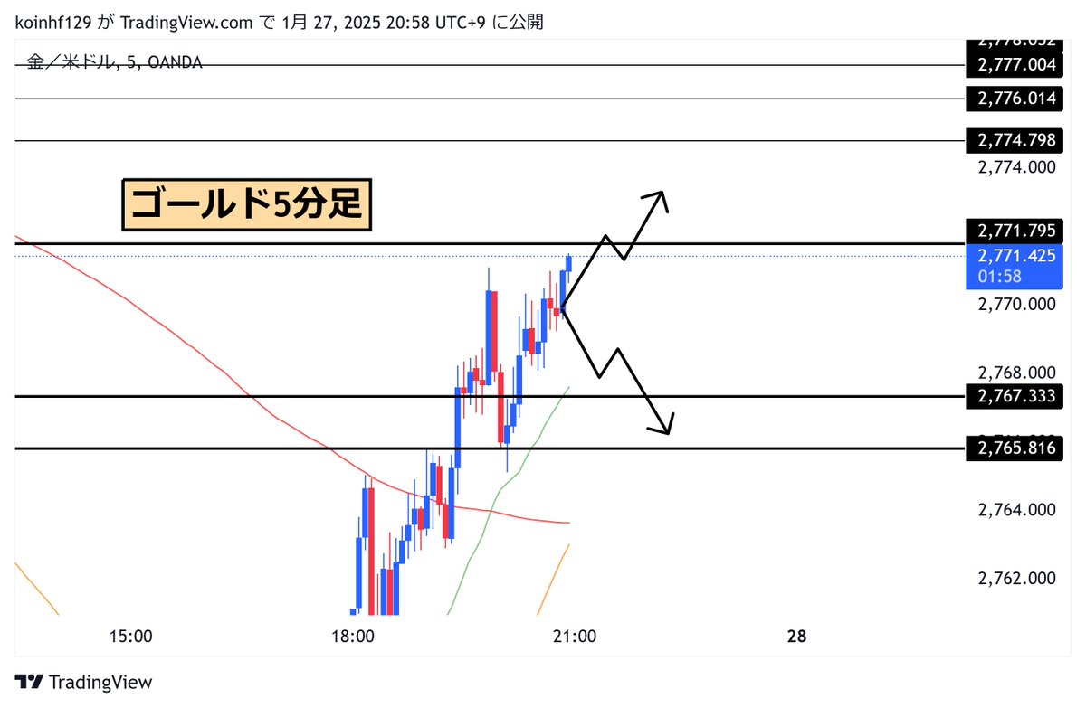 【ゴールド(XAUUSD)先出し配信】

・2771.8…ロング
・2767.3…ショート

本日の一回だけで
""全員100万円持ち帰らせます""

「イイネ＋リプ」した人全員に
具体的な数値教えます

#Bitcoin 仮想通貨バブルトランプ大統領令NVDA日経先物Deep Seek小泉進次郎フジの会見フリーの記者FOMCChatGPT