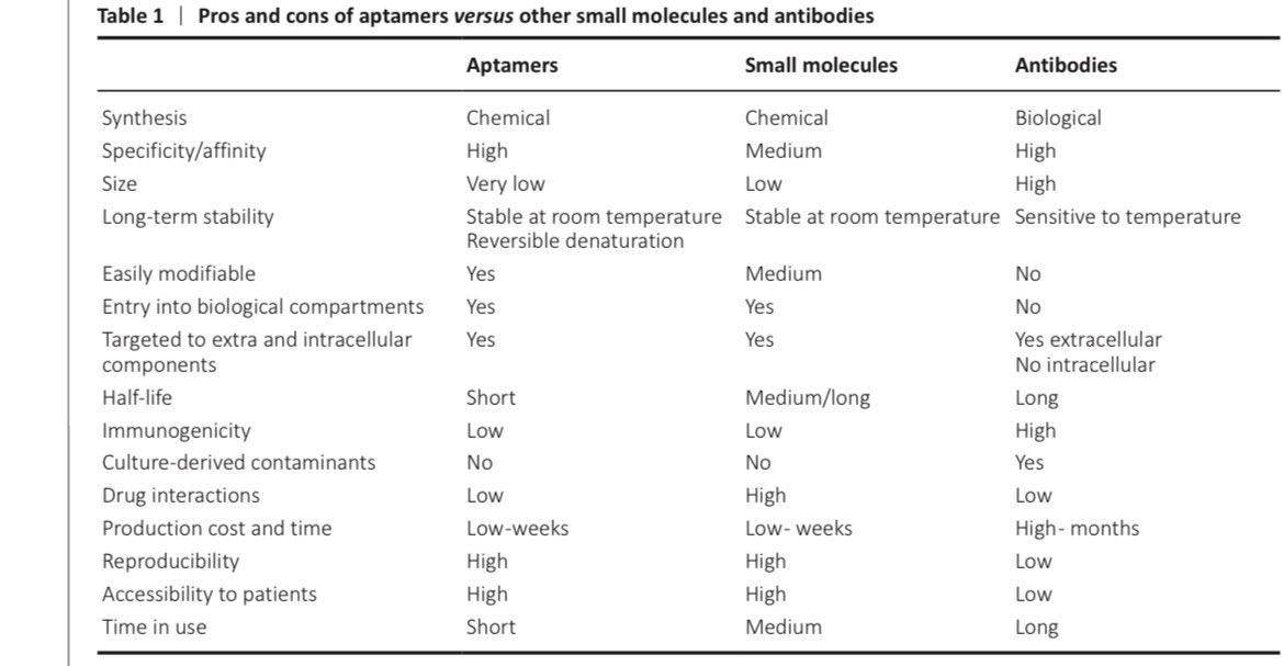 FdeCastroS's tweet photo. Hot!: our perspective on the great future for #aptamers on #Neurology:
@makimhj & @FdeCastroS (2025) @NRRNeural
Comparing aptamers vs #small_molecules vs #antibodies.
Our dream?: #ApToll as #remyelinating for #MS etc.
https://t.co/W2nRTSgItb
@InstitutoCajal @AptaTargets @SENC_ https://t.co/7ohiis4ZdG