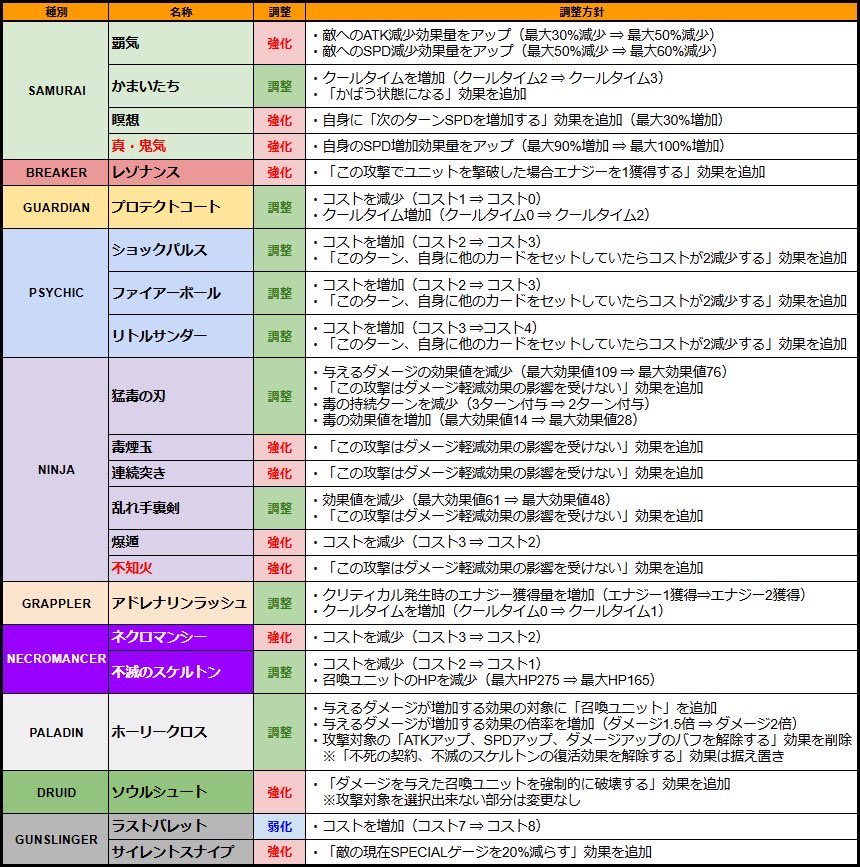 PROJECTXENO_JP's tweet photo. 下記の日程でゲームおよびマーケットプレイスのメンテナンスを実施いたします

■日程
2025/1/28(火) 12:00～18:00（予定）
※事情によりメンテナンスの日時が変更となる可能性があります。変更の場合、あらかじめアナウンスいたします

■メンテナンスの内容

▼新スキル3種追加（MONK）
【鳳炎天舞】
各列ごとの最も近い敵に効果値139の攻撃を行う。さらに火傷（効果:2）を2ターン付与する。攻撃と火傷の効果値は気功レベル×4上昇する
クールタイム:2ターン
※火傷：火傷状態になるとターン終了時にHPが減少します

【巨岩砕き】
敵単体に効果値106の攻撃を行う。効果値を気功レベル×6上昇する。さらに気功レベルが5以上ならダメージ軽減効果の影響を受けなくなり、8以上なら攻撃前に相手のシールドを解除する効果を追加する
クールタイム:1ターン

【金剛掌】
敵単体に効果値136の攻撃を行う。攻撃時に「金剛不壊」状態でないなら気功レベルが2増加する。自身が「金剛不壊」状態なら、このスキルカードのコストは0になる

※スキルのLvMAX時の数値です

▼新ウエポン1種の追加（MONK）
-WEAPON名称
[C]フレイムトンファー
[U]フレイムトンファー 改
[R]フレアストライク
[E]フレアストライク 改
[L]アグニレイジ

-WEAPON効果
[C][金剛掌]のダメージを28%強化する
[U][三連牙]のダメージを24%強化する
[R][巨岩砕き]のダメージを20%強化する
[E][暴威の一投]のダメージを24%強化する
[L][鳳炎天舞]のダメージを24%強化する

※Legendary時の数値。レアリティが高くなるほどすべての数値が上昇します
※今回新登場となるNFTをはじめ、一部のNFTには一定期間の最低出品価格制限をかけさせていただいております。詳細は今回のメンテナンス時に更新予定のお知らせ「最低出品価格制限について」をご確認ください

▼新コンテンツ
※2/4(火)開始予定。詳細は後日発表いたします。

▼新シーズンの開始
・シーズン16とバトルパス、シーズンミッションの開始
・シーズン16に向けたバランス調整
※今回のバトルパスおよび獲得できるNFT-BOXやカプセルの詳細は、メンテナンス終了後、HOME画面左「Season16バトルパス」→「！」ボタンをタップで表示される詳細ページをご覧ください
※バランス調整の詳細は添付画像をご確認ください

▼ファイティングロード（Season 16）の開始
・以前までのクリア状況がリセットされ、再度LEGENEDARY装備確定トレジャーをはじめとする報酬が入手可能になります
※今回の使用禁止クラスはGRAPPLERとDRUIDです

▼改修と調整
・ファイティングロードで同じ相手と連続してマッチングしにくくなるよう調整
・NFT-BOXの開封によるGENESIS XENO獲得時にも全体チャットで通知するよう改修
・アリーナクラス毎のEARN係数の調整

▼不具合の修正
・「リトルニンジャ」の攻撃後、次のターンに使用するスキルカードの画像が正しく表示されないことがある不具合を修正
・「キングサモンイーター」が、パッシブスキルやチャームによる召喚ユニットのダメージ増加分のダメージを受ける不具合を修正
・「特殊アチーブメント＞その他」の状態異常付与回数(火傷)について、実際の付与回数と異なる不具合を修正
・「ダメージ引き受け」の効果と「ダメージ1回無効」の効果を同時にユニットに付与したとき、対象への攻撃がMISSにならず、『ダメージ引き受け』をするユニットがダメージを受ける不具合を修正
・「クラッシュバスター」「ソウルバイト」でシールドが張られたカウンター状態のユニットに攻撃をした時、シールド値を超えたダメージを与えられなかった場合に反射ダメージを受けない不具合を修正
・召喚ユニットの登場時に画面が一瞬乱れることがある不具合を修正

その他、順次開催されるキャンペーンや、マーケットプレイス関連のお知らせにつきましては、XENO公式X（旧Twitter）/マーケットプレイスをご覧ください

#XENO