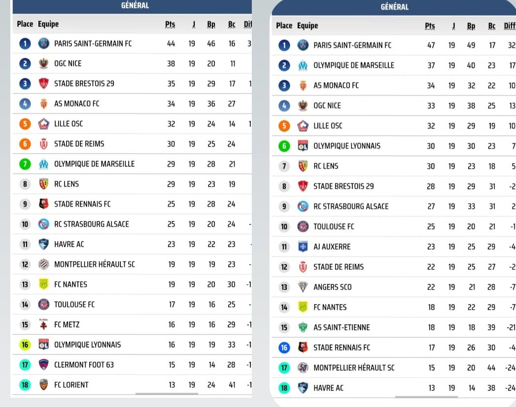 GonesMontrealOL's tweet photo. Petit comparatif  tableau L1 2024 et 2025 après la 19eme journée,      pour ceux et celles qui pensent que notre club de coeur @OL sont "nuls"que notre coach n'apporte plus rien de bon , que les joueurs n'en font pas assez,  etc.Notre rôle est d'encourager et non d enfoncer
#OMOL https://t.co/ANH6XscPT0
