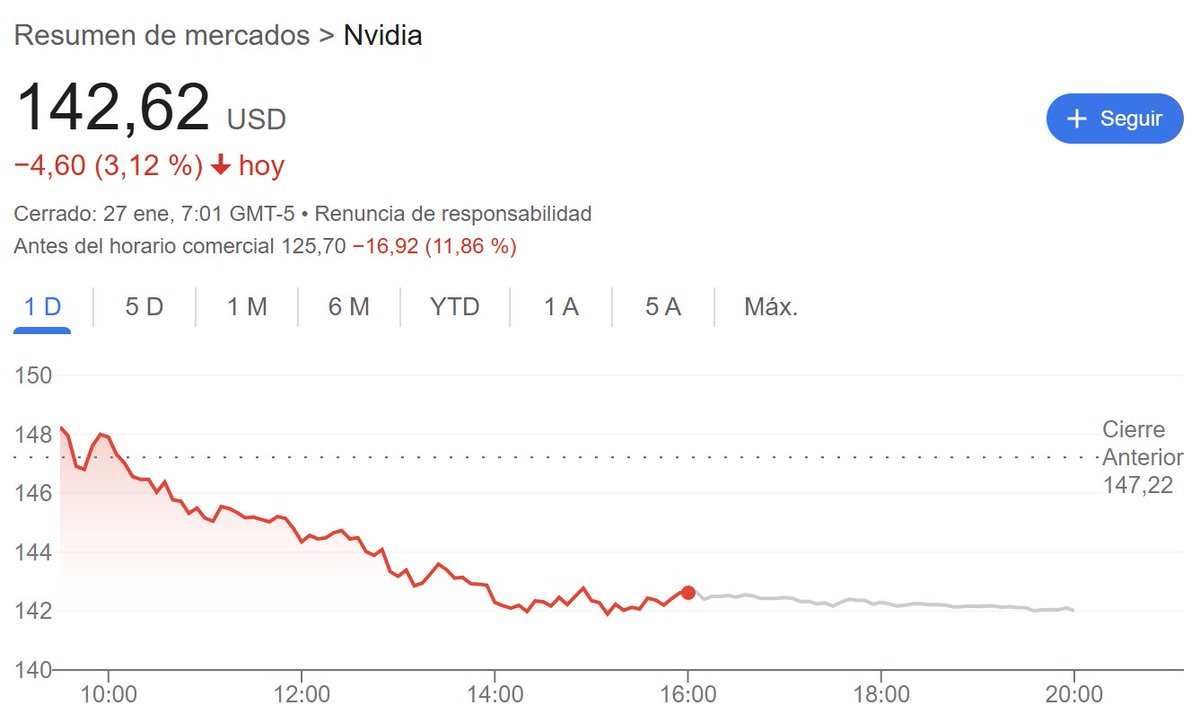 MartaVilarC's tweet photo. Se avecina sesión roja en Wall Street. La perspectiva de que DeepSeek tire por la borda todo el esfuerzo y dinero invertido por empresas americanas en el sector IA como Nvidia, con gran peso en los índices, está hundiendo las acciones de estas (-12%) y, por tanto, a los índices. https://t.co/uHRbfVo9lv