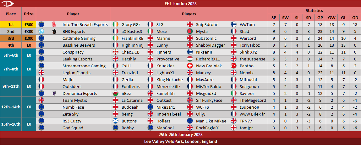 MrTeaNCrumpets (@mrteancrumpets) on Twitter photo Last weekend <a href="/EuroHaloLeague/">European Halo League 🇪🇺</a> hosted the first Halo LAN of 2025 and <a href="/ITBHalo/">Into The Breach Halo</a> took it by storm, by not dropping a single map!
Congratulations to ITB for winning and massive shoutout to the EHL boys for putting on the event.
Hopefully it's not the last EU event of 2025. 🤞 Last weekend <a href="/EuroHaloLeague/">European Halo League 🇪🇺</a> hosted the first Halo LAN of 2025 and <a href="/ITBHalo/">Into The Breach Halo</a> took it by storm, by not dropping a single map!
Congratulations to ITB for winning and massive shoutout to the EHL boys for putting on the event.
Hopefully it's not the last EU event of 2025. 🤞