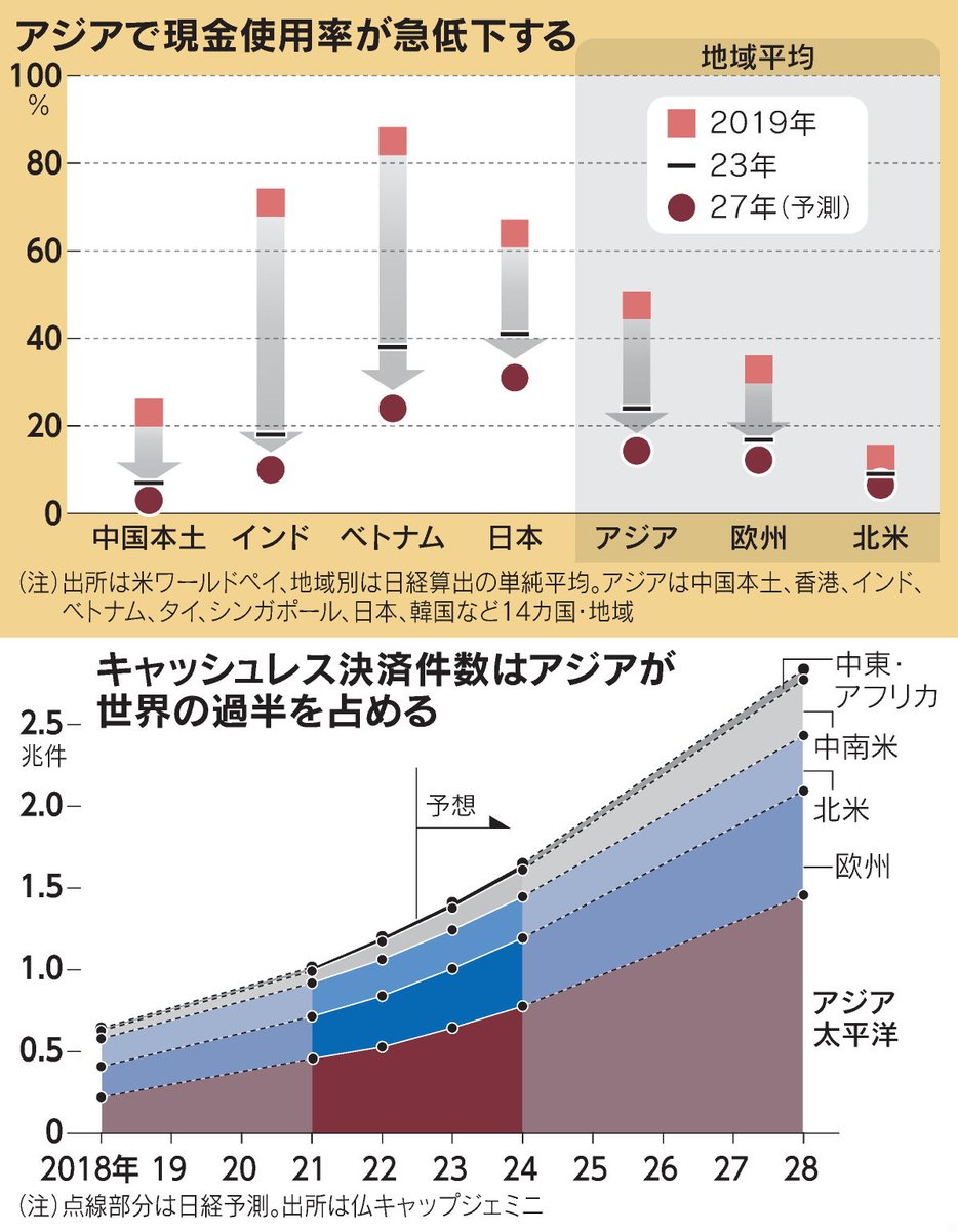 現金消えゆくアジア 2027年使用率1割 https://t.co/0f7nDSQnT7 スマホの普及で銀行口座を持たない人もキャッシュレス決済が可能に。インドなどは米欧クレジットカード会社から主導権を取り戻す「決済ナショナリズム」へと政府が音頭を取ります。  #日経_チャートは語る