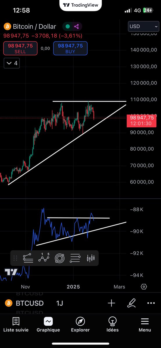 #Btc s’est encore fait rejeté.
 Tant qu’on cassera pas ce pattern a la hausse on reviendra tester la trendline oblique.

Cela dit, ce pattern est vraiment haussier alors lorsqu’il cassera on ira visiter les 160k selon fibo.

Nous sommes encore dans les temps.