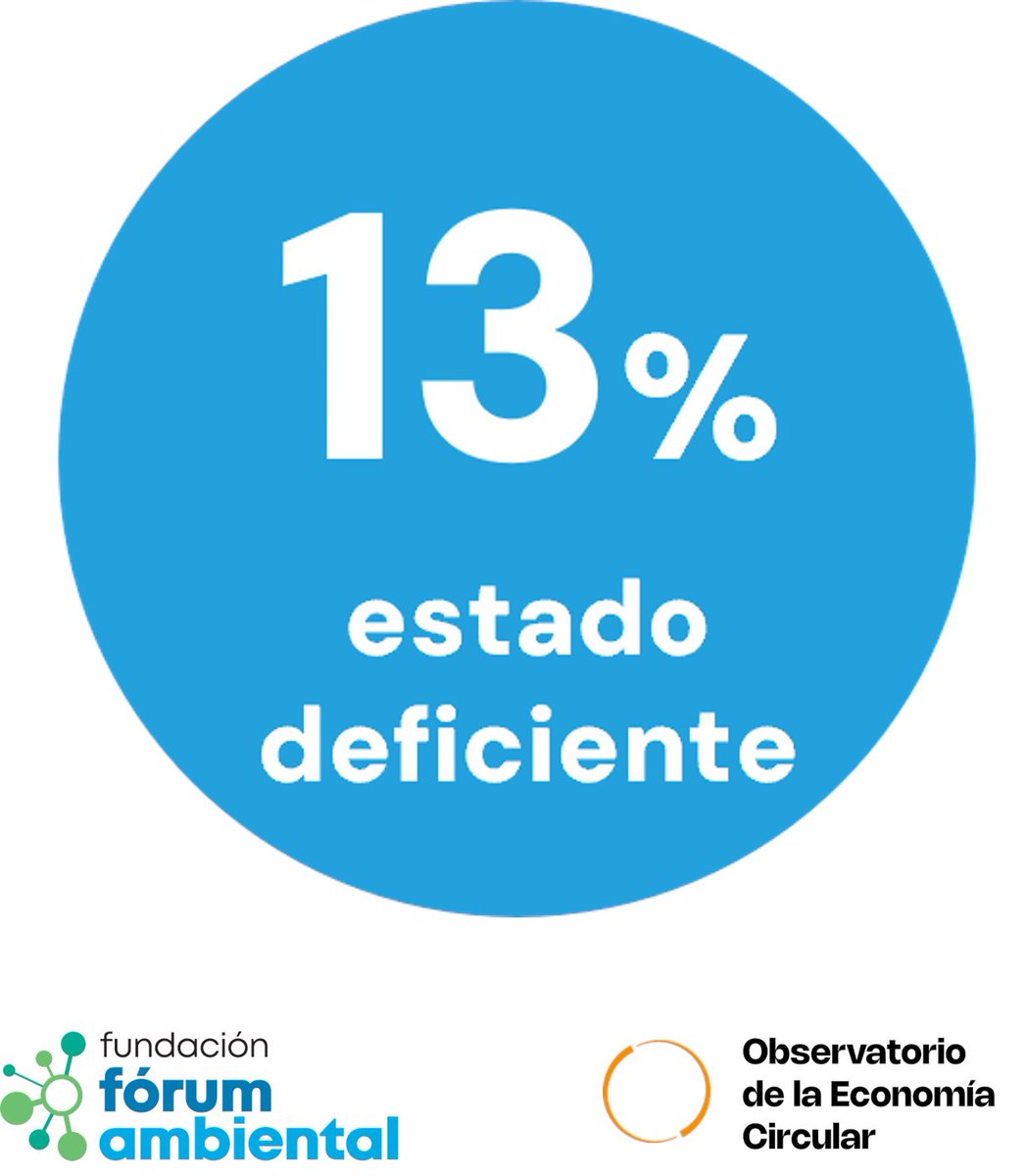 🌊 Solo el 56% de las masas de agua superficiales en España están en buen estado ecológico. 🌱

❌ Lagos: 13% en estado malo/pobre.
✅ Aguas costeras lideran: 78% en estado alto/bueno.

#GestiónHídrica #Ecosistemas
Te contamos más en: forumambiental.org/es/boletin-eco…