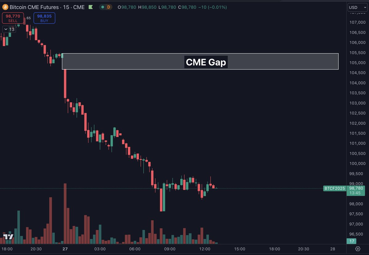 DaanCrypto's tweet photo. $BTC Opened up with a small CME gap around ~$105K.

Markets sold off right from the futures open when equities started trading down due to the China OpenAI competitor fears.

I wouldn't personally value this gap too much just yet, seeing price is 5%+ away from it as we speak.

Generally these get interesting when price trades within like a ~2% proximity, at that point the gap fill can become a bit of a self fulfilling prophecy which tends to get filled.