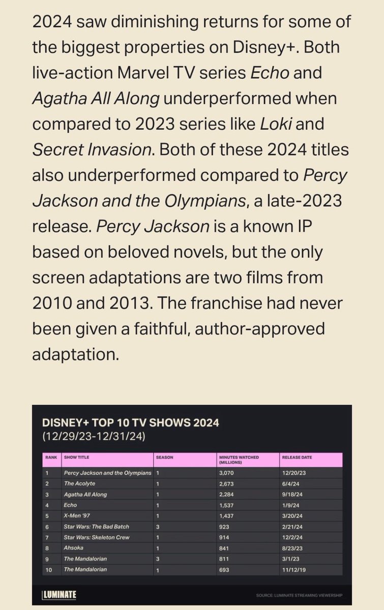 AgathaAutumn24's tweet photo. That article is BS,comparing low budget Agatha which faced a misogynistic hate campaign before it even premiered in late 24 against big budget Loki and Secret wars is fucking crazy,Agatha was #3 in most watched series for Disney+ in 2024 and made it onto the Neilson overall chart https://t.co/1wkxyraE1x
