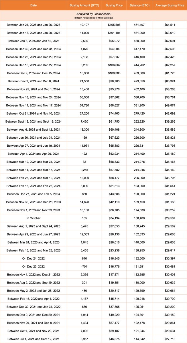 lookonchain's tweet photo. MicroStrategy bought another 10,107 $BTC($1.1B) at an average price of $105,596 between Jan 21 and Jan 26, 2025!

#MicroStrategy currently holds 471,107 $BTC($46.7B), with an average buying price of $64,511.
https://t.co/FDb3euaEG6 https://t.co/gMfoka0wcr
