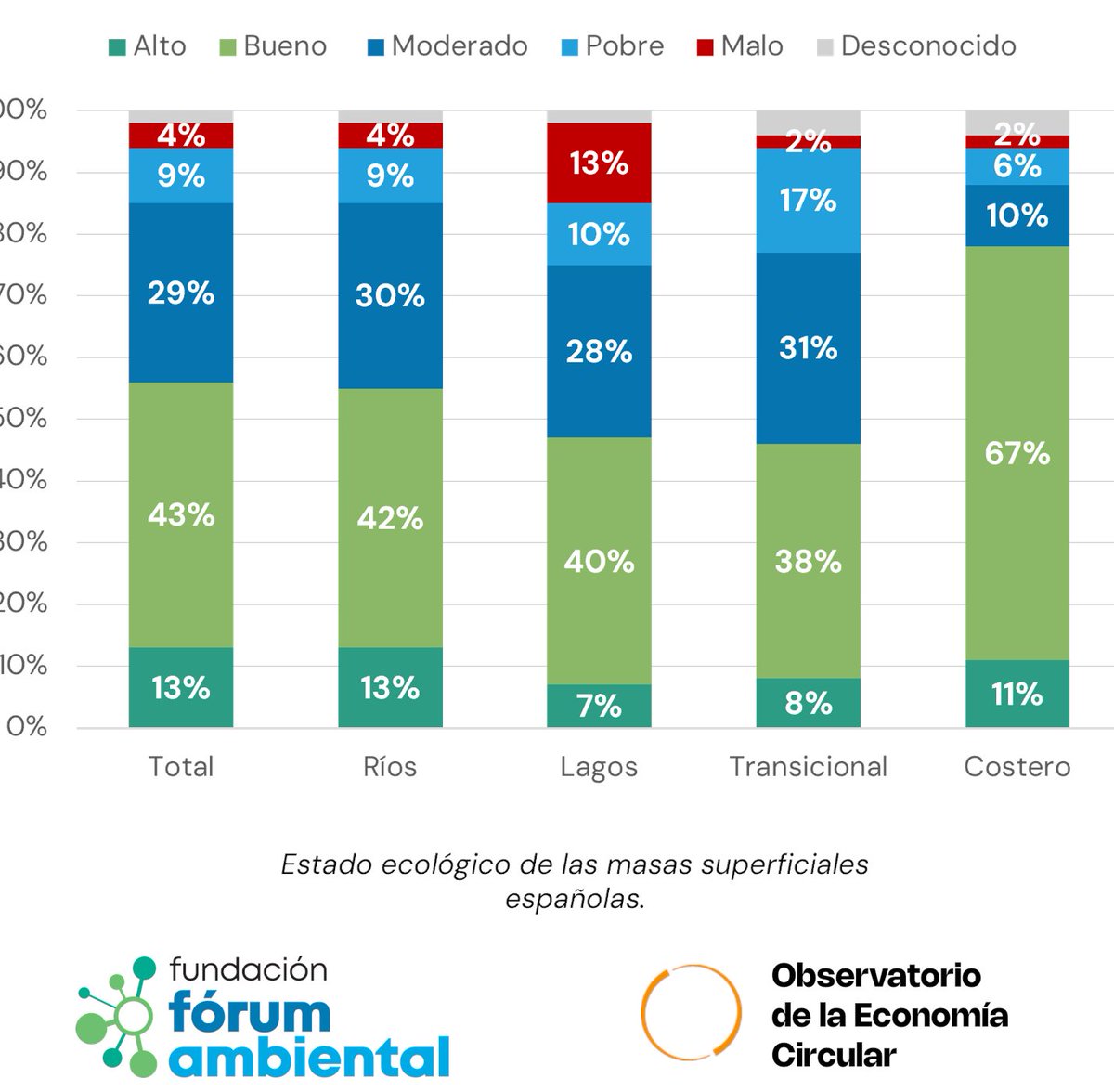 🌊 España enfrenta retos ecológicos:

✅ 56% de las aguas superficiales en estado alto o bueno.
❌ 42% con calidad moderada, pobre o mala.
🛠️ Urge acción para proteger nuestros ecosistemas acuáticos. 💧
#Agua #EconomiaCircular

Te contamos más en: forumambiental.org/es/boletin-eco…