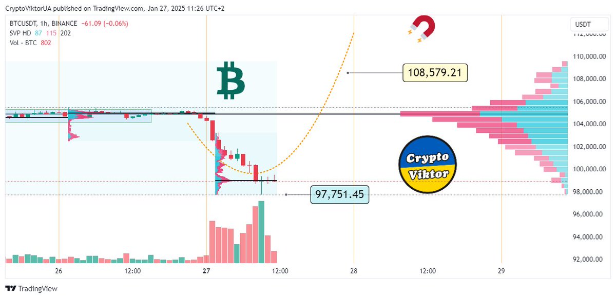 🎢 Prediction Bitcoin this week, 27-01-2025 ➤ #bitcoin, blog "Investing in Altcoins" ➤ alt.kriptovalyuta.com/invest/predict…