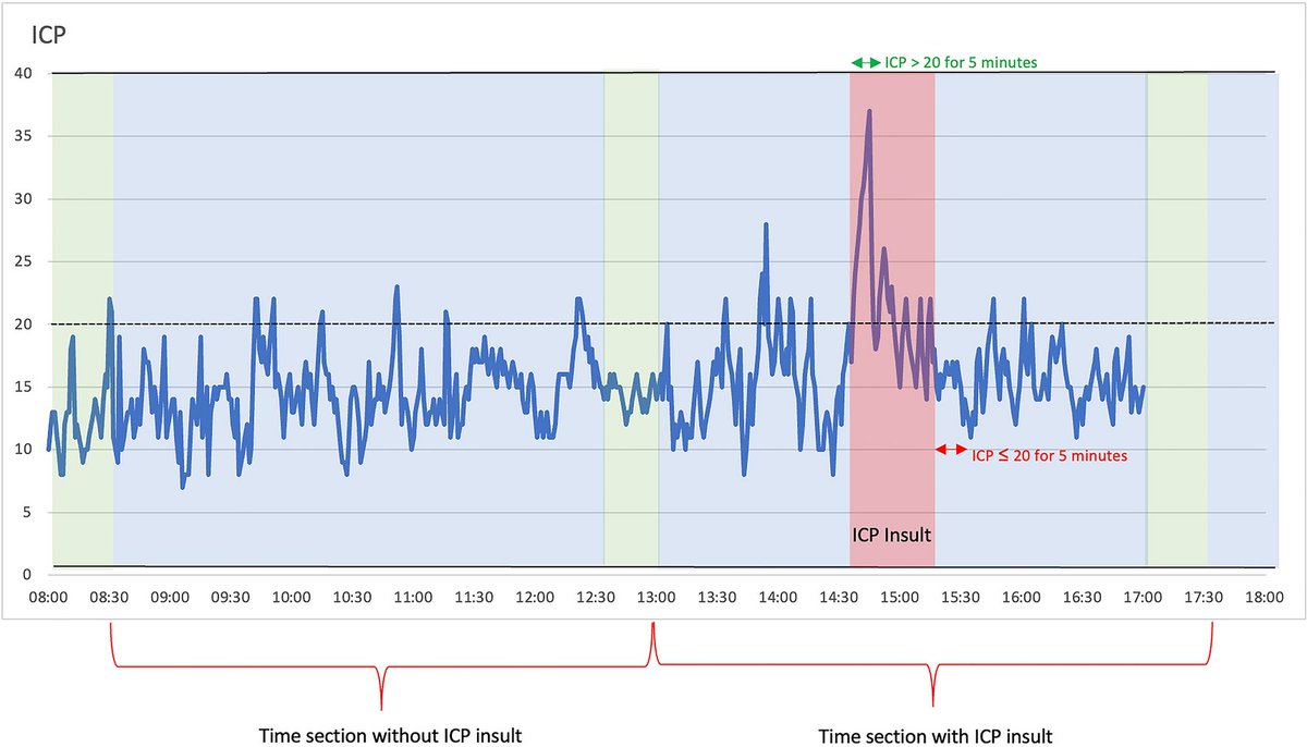 NeurocritCareJ's tweet photo. Galos et al: Machine Learning Based Prediction of Imminent ICP Insults During Neurocritical Care of Traumatic Brain Injury

Link: https://t.co/2PQExwdXz5

@neurocritical #neurocritcare https://t.co/SLs5ZLA8sm