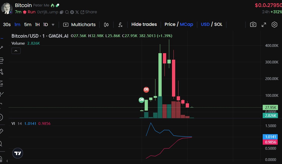 LindaAlex23's tweet photo. Chart got spoiled :( DzYjBowLSDtnFe9N1yU3f3uHrc7L4P5akzoVJoJPpump https://t.co/3HTQ8YR9Jg