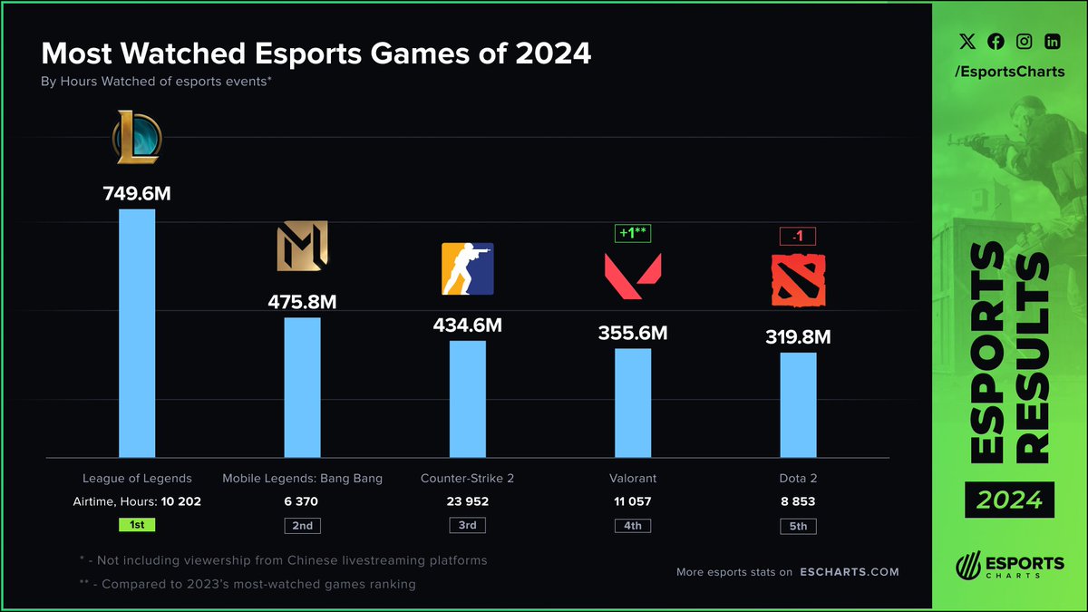 EsportsCharts's tweet photo. 📈 Most Watched Esports Games of 2024:

1. League of Legends
2. Mobile Legends: Bang Bang
3. Counter-Strike
4. VALORANT
5. DOTA 2

More #2024EsportsResults here:
👉 https://t.co/uhRQWCIM8W https://t.co/daGQwkMdbT